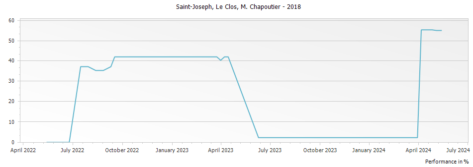 Graph for M. Chapoutier Le Clos Saint-Joseph – 2018