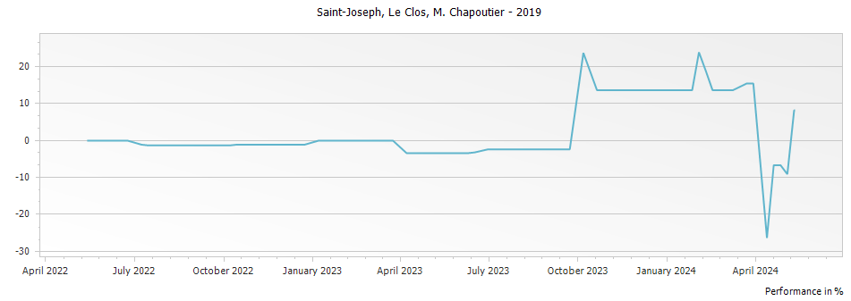 Graph for M. Chapoutier Le Clos Saint-Joseph – 2019