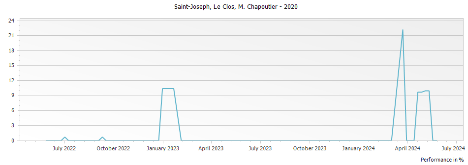 Graph for M. Chapoutier Le Clos Saint-Joseph – 2020