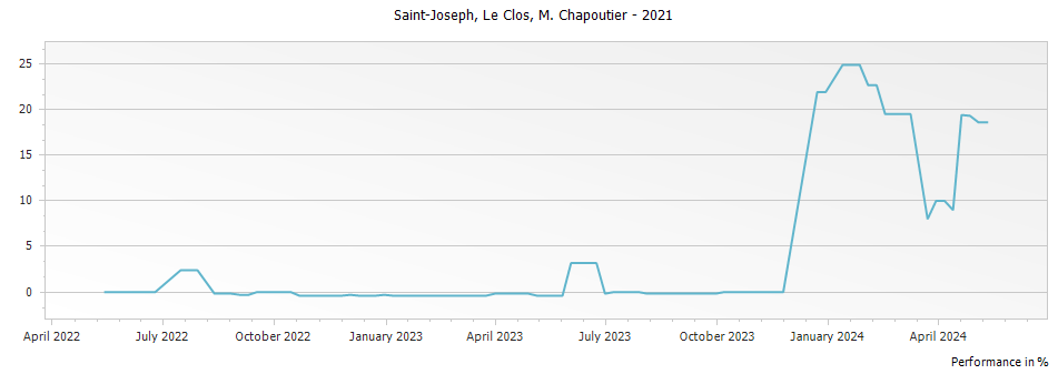 Graph for M. Chapoutier Le Clos Saint-Joseph – 2021