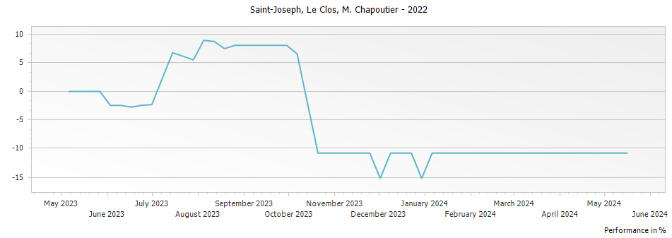 Graph for M. Chapoutier Le Clos Saint-Joseph – 2022