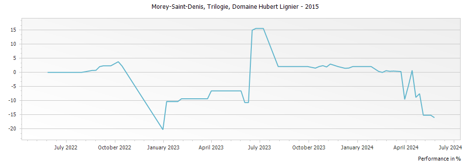 Graph for Domaine Hubert Lignier Morey St Denis Trilogie – 2015