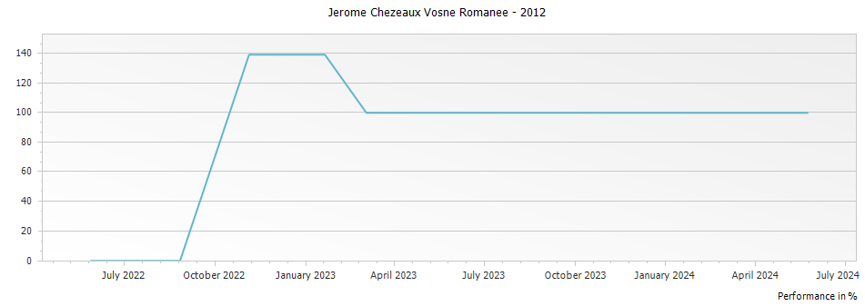 Graph for Jerome Chezeaux Vosne Romanee – 2012