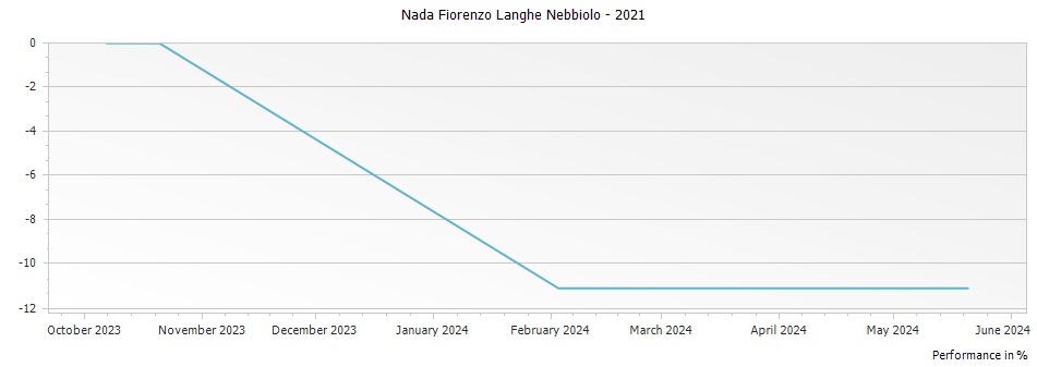 Graph for Nada Fiorenzo Langhe Nebbiolo – 2021