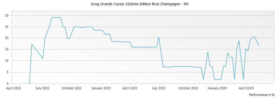 Graph for Krug Grande Cuvee 163eme Edition Brut Champagne – NV