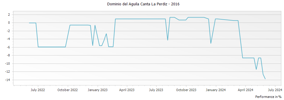 Graph for Dominio del Aguila Canta La Perdiz – 2016