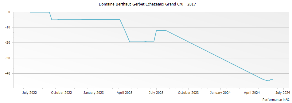 Graph for Domaine Berthaut-Gerbet Echezeaux Grand Cru – 2017