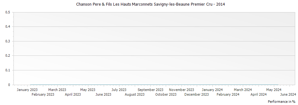 Graph for Chanson Pere & Fils Les Hauts Marconnets Savigny-les-Beaune Premier Cru – 2014