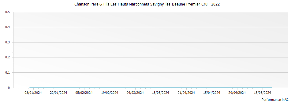Graph for Chanson Pere & Fils Les Hauts Marconnets Savigny-les-Beaune Premier Cru – 2022
