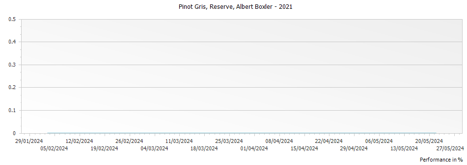Graph for Albert Boxler Pinot Gris Reserve – 2021