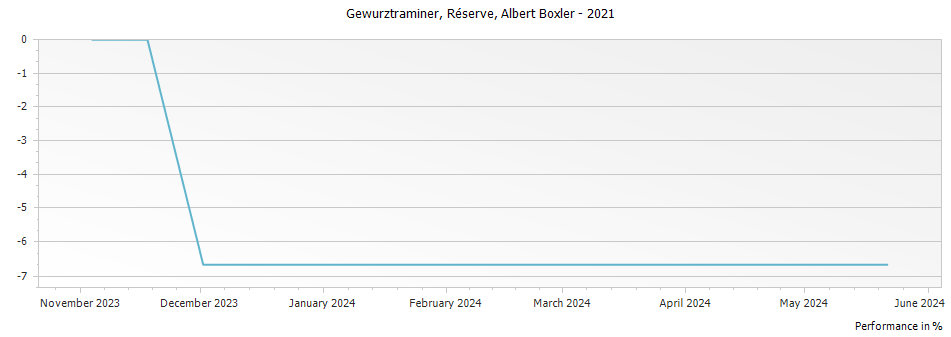 Graph for Albert Boxler Gewurztraminer Reserve – 2021