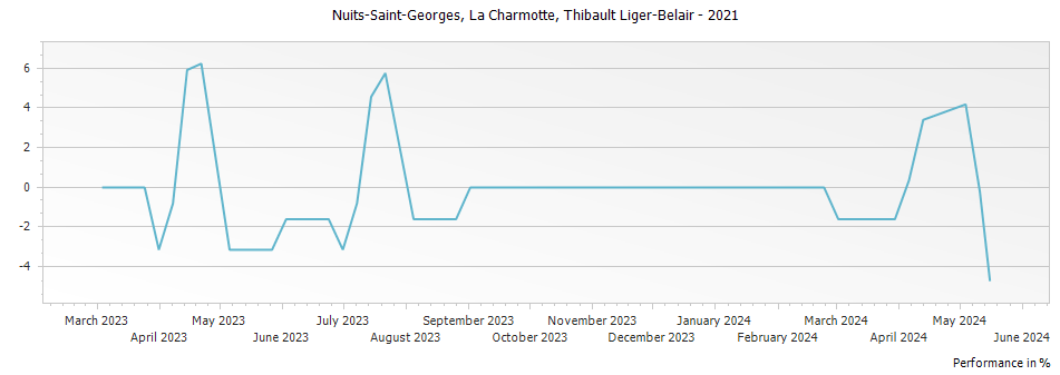 Graph for Thibault Liger-Belair Nuits-Saint-Georges La Charmotte – 2021