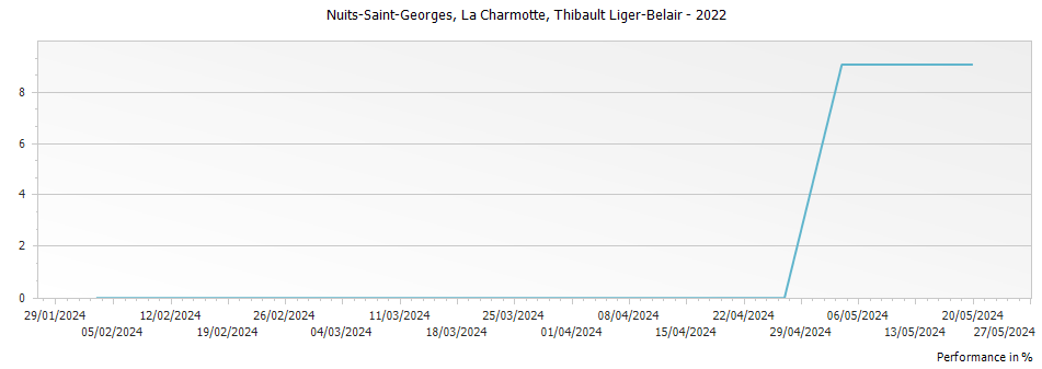 Graph for Thibault Liger-Belair Nuits-Saint-Georges La Charmotte – 2022