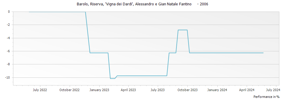 Graph for Alessandro e Gian Natale Fantino Vigna dei Dardi Riserva Barolo DOCG – 2006