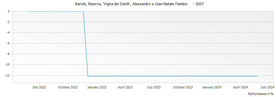 Graph for Alessandro e Gian Natale Fantino Vigna dei Dardi Riserva Barolo DOCG – 2007