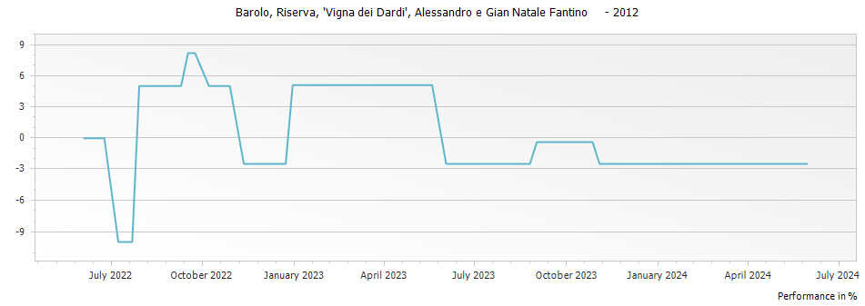 Graph for Alessandro e Gian Natale Fantino Vigna dei Dardi Riserva Barolo DOCG – 2012