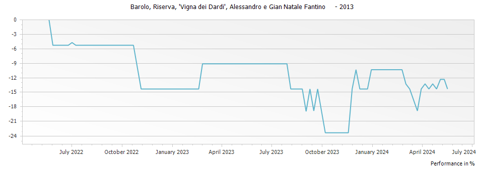 Graph for Alessandro e Gian Natale Fantino Vigna dei Dardi Riserva Barolo DOCG – 2013
