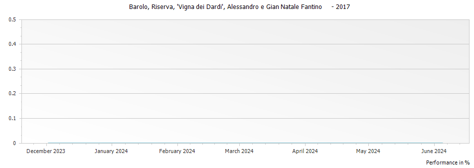 Graph for Alessandro e Gian Natale Fantino Vigna dei Dardi Riserva Barolo DOCG – 2017