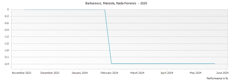 Graph for Nada Fiorenzo Manzola Barbaresco DOCG – 2020