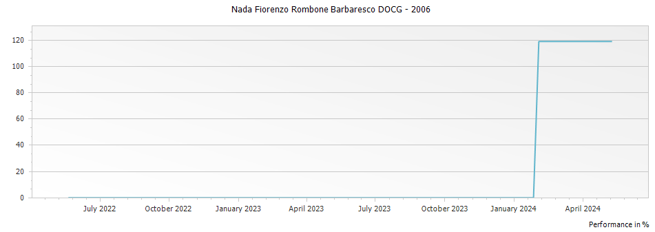 Graph for Nada Fiorenzo Rombone Barbaresco DOCG – 2006