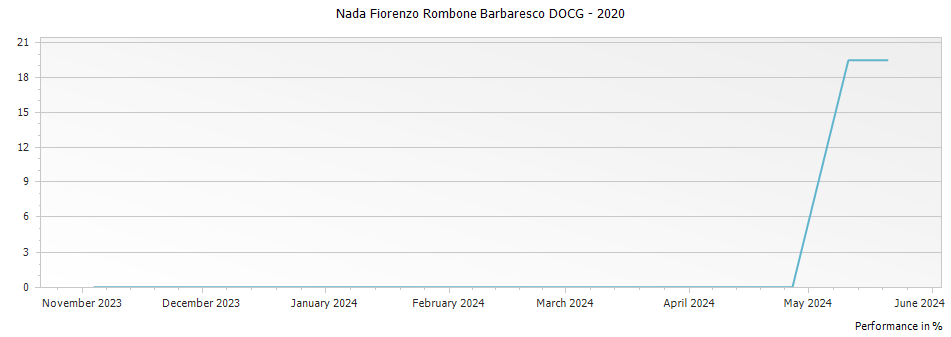 Graph for Nada Fiorenzo Rombone Barbaresco DOCG – 2020