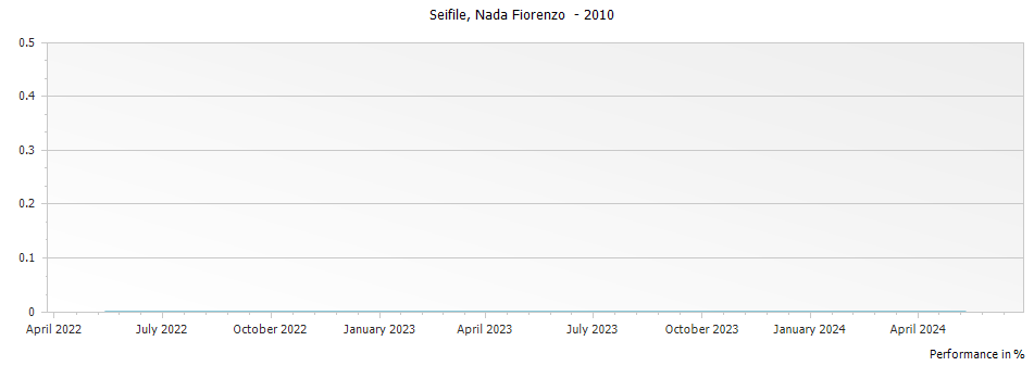Graph for Nada Fiorenzo Seifile Langhe Rosso – 2010