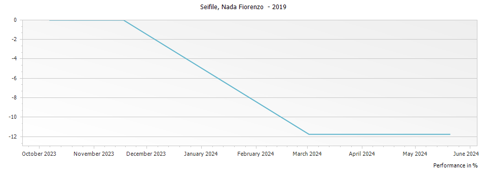 Graph for Nada Fiorenzo Seifile Langhe Rosso – 2019