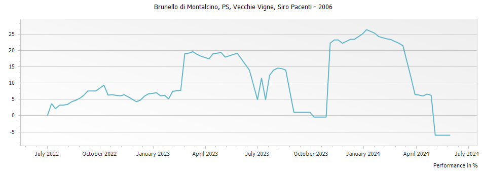Graph for Siro Pacenti PS Vecchie Vigne Brunello di Montalcino DOCG – 2006