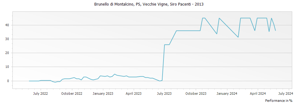 Graph for Siro Pacenti PS Vecchie Vigne Brunello di Montalcino DOCG – 2013