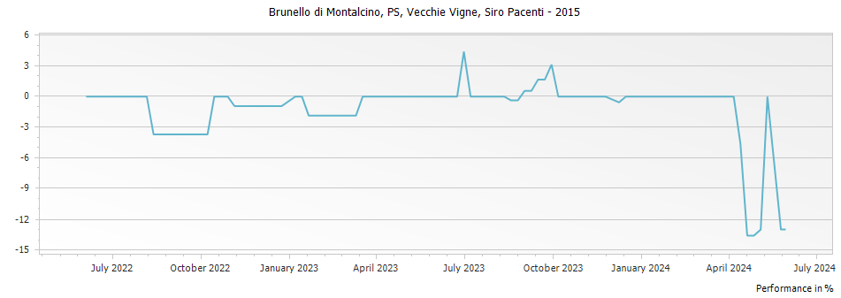 Graph for Siro Pacenti PS Vecchie Vigne Brunello di Montalcino DOCG – 2015