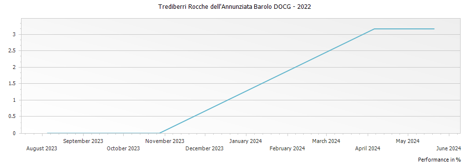 Graph for Trediberri Rocche dell
