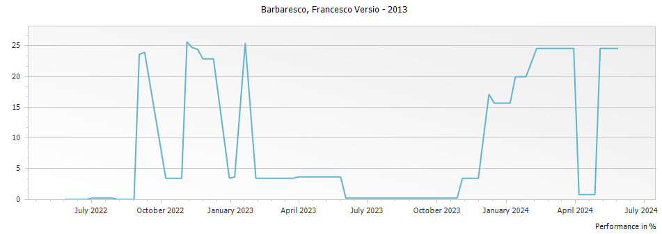 Graph for Francesco Versio Barbaresco DOCG – 2013