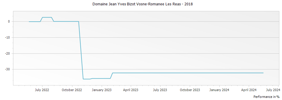 Graph for Domaine Jean Yves Bizot Vosne-Romanee Les Reas – 2018