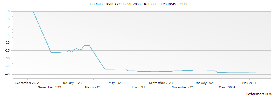 Graph for Domaine Jean Yves Bizot Vosne-Romanee Les Reas – 2019
