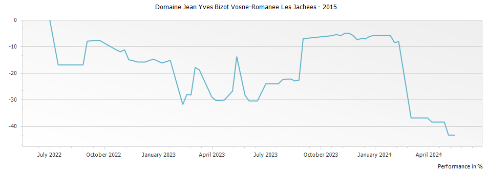 Graph for Domaine Jean Yves Bizot Vosne-Romanee Les Jachees – 2015