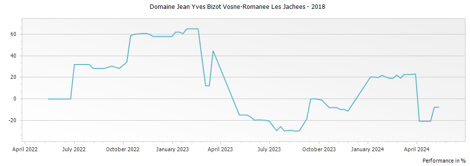Graph for Domaine Jean Yves Bizot Vosne-Romanee Les Jachees – 2018
