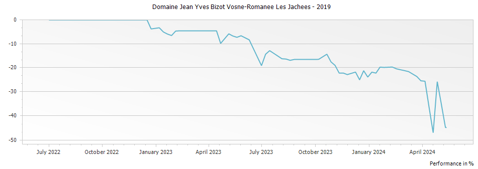 Graph for Domaine Jean Yves Bizot Vosne-Romanee Les Jachees – 2019
