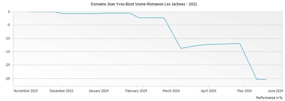 Graph for Domaine Jean Yves Bizot Vosne-Romanee Les Jachees – 2021
