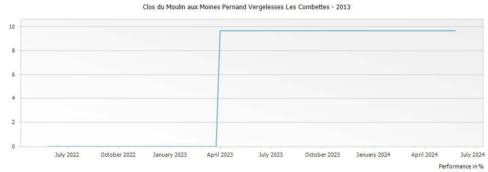 Graph for Clos du Moulin aux Moines Pernand Vergelesses Les Combettes – 2013