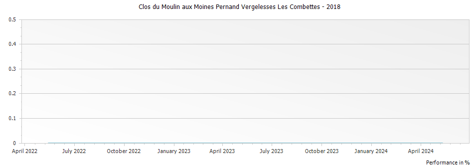 Graph for Clos du Moulin aux Moines Pernand Vergelesses Les Combettes – 2018