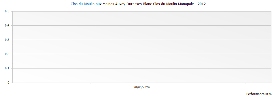 Graph for Clos du Moulin aux Moines Auxey Duresses Blanc Clos du Moulin Monopole – 2012