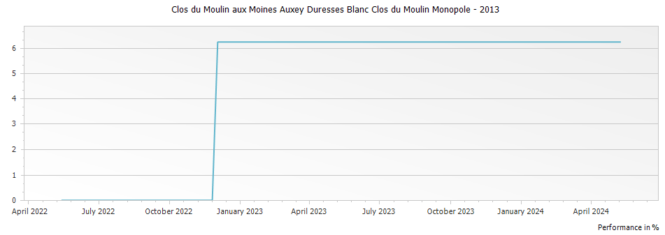 Graph for Clos du Moulin aux Moines Auxey Duresses Blanc Clos du Moulin Monopole – 2013