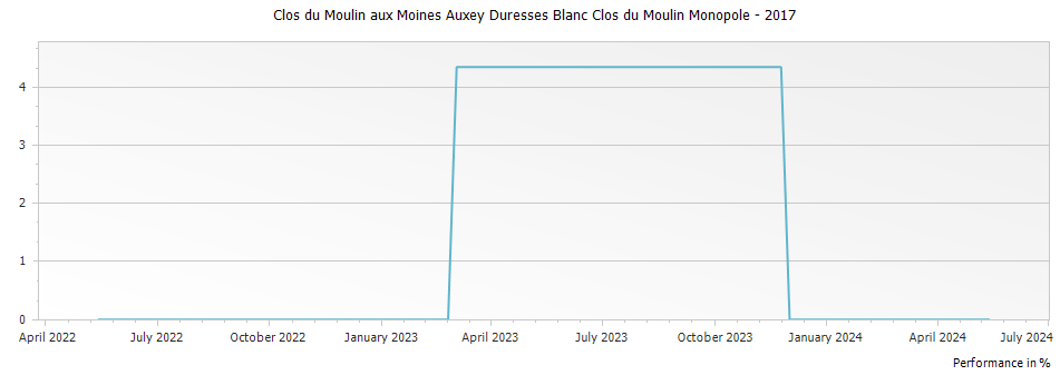Graph for Clos du Moulin aux Moines Auxey Duresses Blanc Clos du Moulin Monopole – 2017