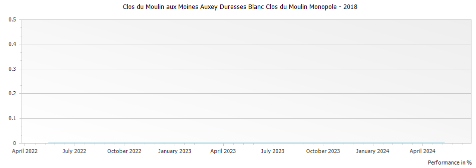 Graph for Clos du Moulin aux Moines Auxey Duresses Blanc Clos du Moulin Monopole – 2018