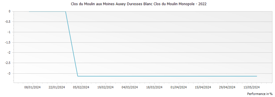 Graph for Clos du Moulin aux Moines Auxey Duresses Blanc Clos du Moulin Monopole – 2022