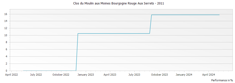 Graph for Clos du Moulin aux Moines Bourgogne Rouge Aux Serrets – 2011