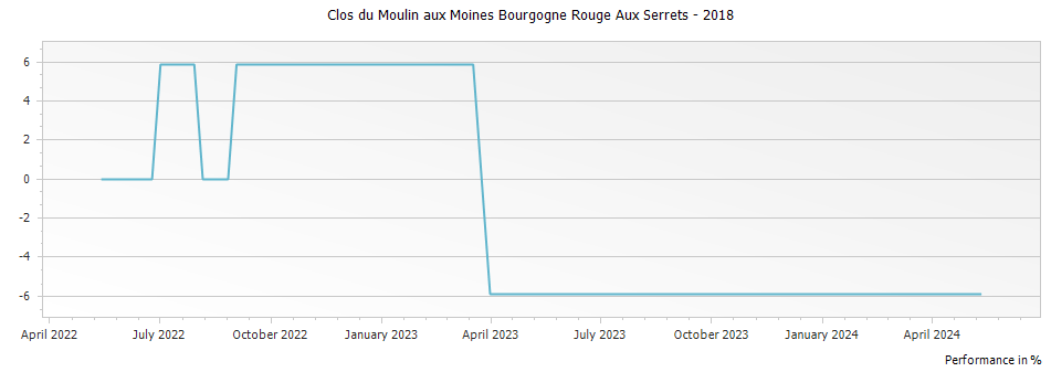 Graph for Clos du Moulin aux Moines Bourgogne Rouge Aux Serrets – 2018
