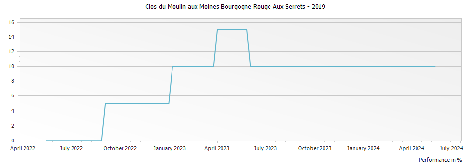 Graph for Clos du Moulin aux Moines Bourgogne Rouge Aux Serrets – 2019