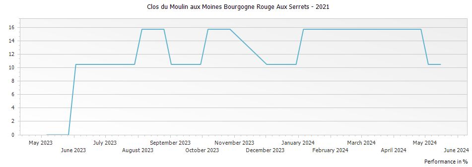 Graph for Clos du Moulin aux Moines Bourgogne Rouge Aux Serrets – 2021