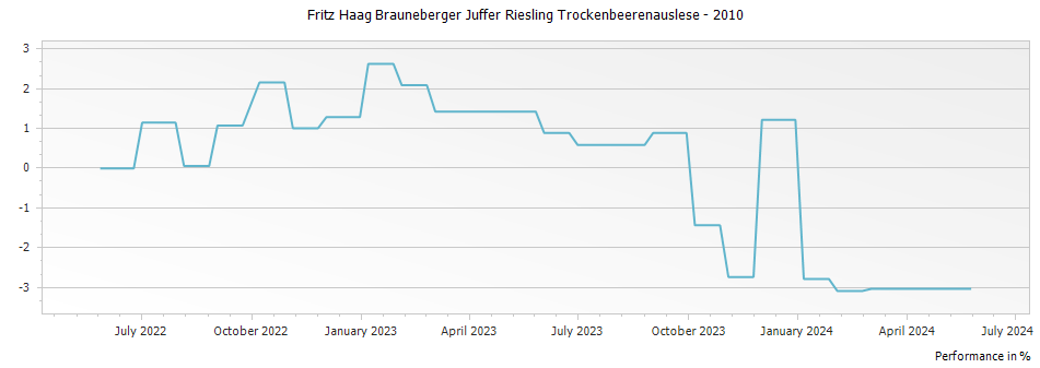 Graph for Fritz Haag Brauneberger Juffer Riesling Trockenbeerenauslese – 2010